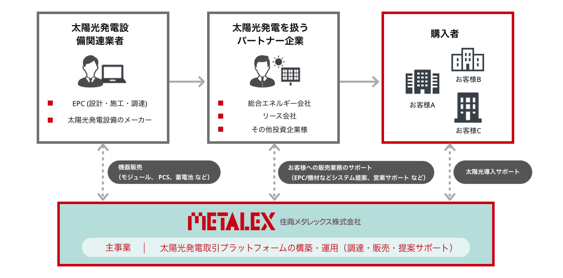 太陽子発電設備関連業者に関する説明