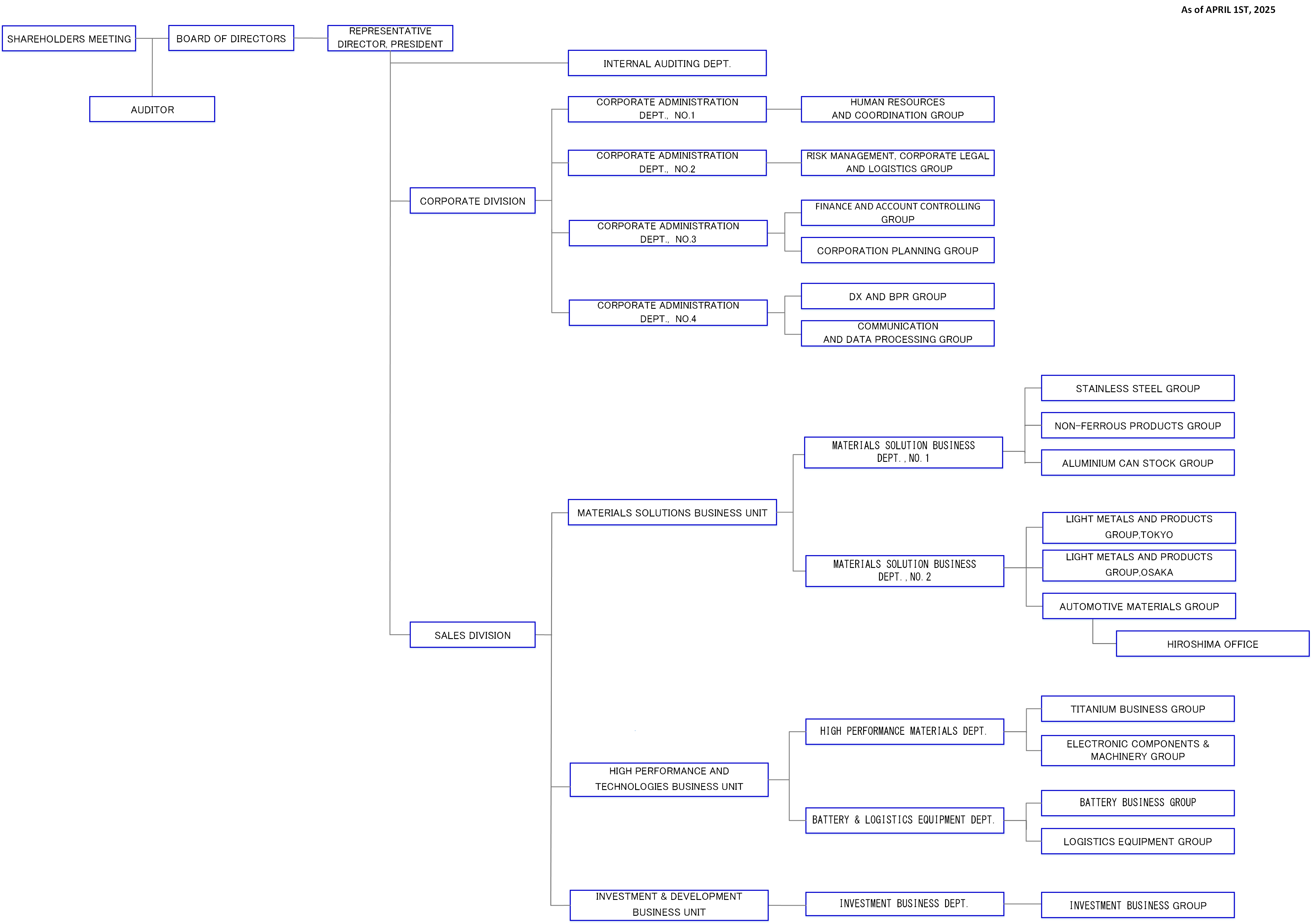 Organization Chart